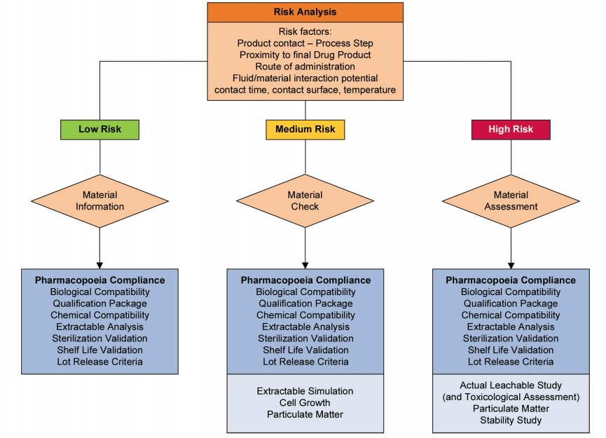 Figure 4.10: The Fault Tree Flow Diagram from ISPE Baseline® Guide for Biopharmaceutical Manufacturing Facilities 
