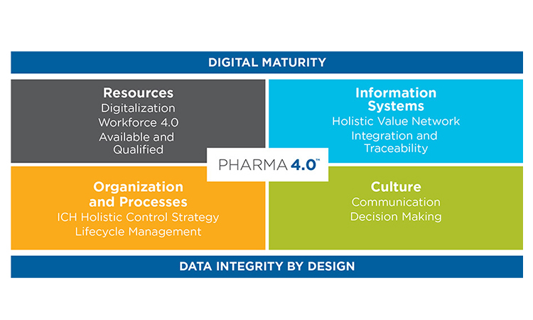 Figure 1: The Pharma 4.0™ Operating Model