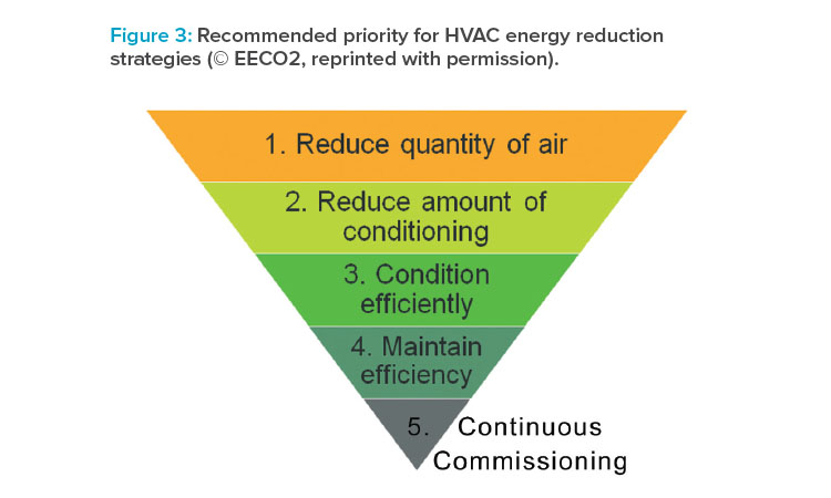 Recommended priority for HVAC energy reduction strategies (© EECO2, reprinted with permission).