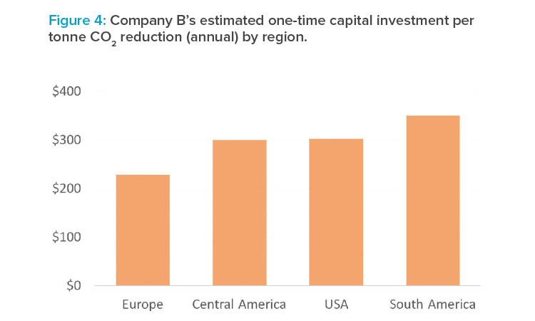 Company B’s estimated one-time capital investment per tonne CO2 reduction (annual) by region.