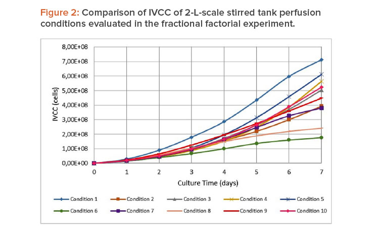Figure 2: Comparison of IVCC of 2-L-scale stirred tank perfusion conditions evaluated in the fractional factorial experiment.