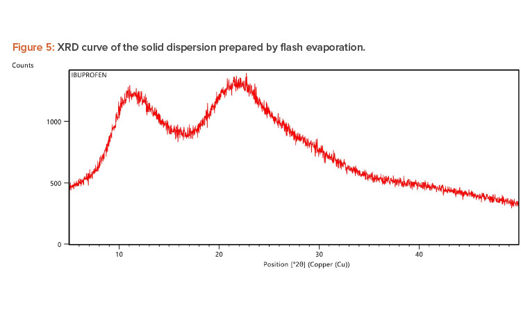 Figure 5: XRD curve of the solid dispersion prepared by fl ash evaporation.