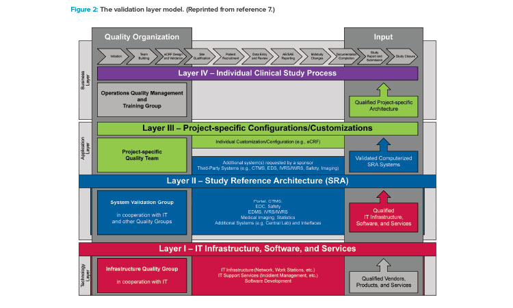 Figure 2: The validation layer model. (Reprinted from reference 7.)