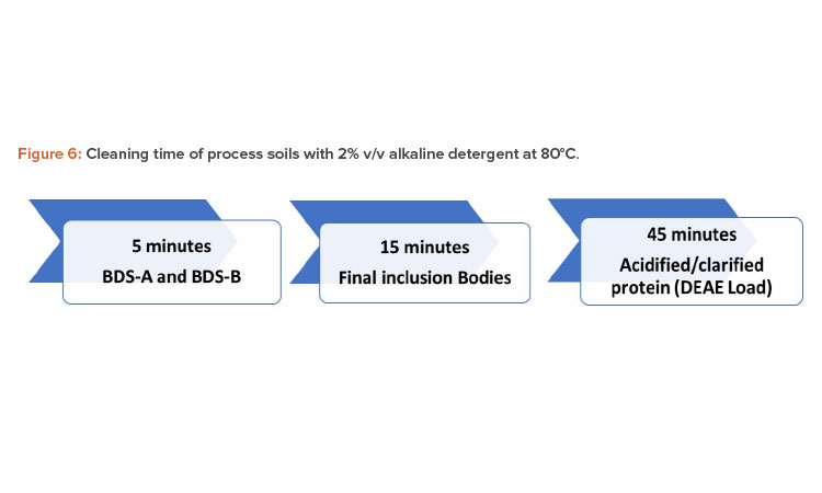 Figure 6: Cleaning time of process soils with 2% v/v alkaline detergent at 80°C.