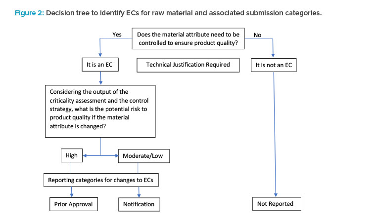 Figure 2: Decision tree to identify ECs for raw material and associated submission categories.