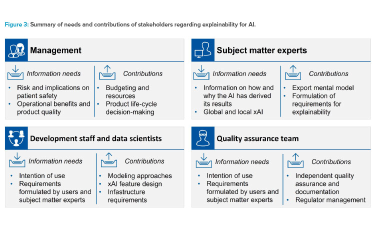 Figure 3: Summary of needs and contributions of stakeholders regarding explainability for AI.