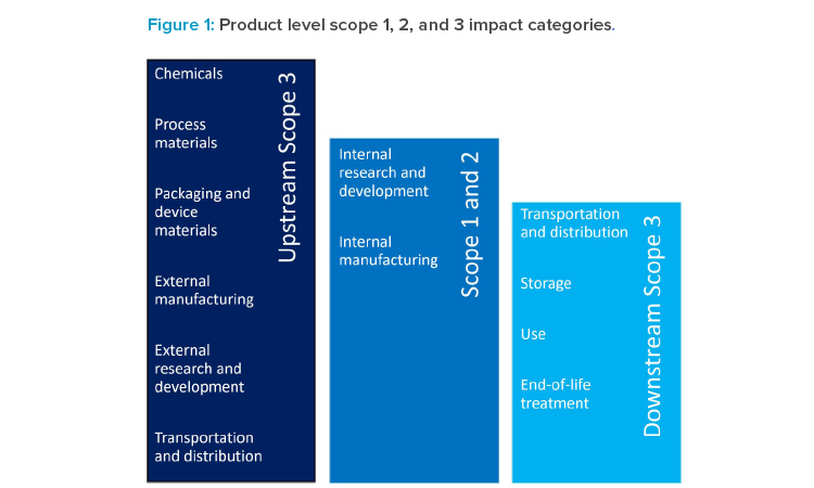 Figure 1: Product level scope 1, 2, and 3 impact categories.