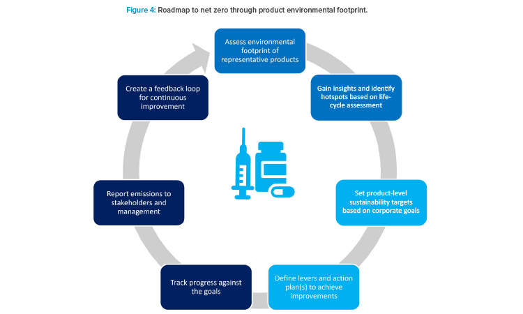 Figure 4: Roadmap to net zero through product environmental footprint. Set product-level sustainability targets based on corporate goals