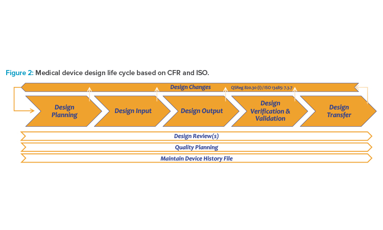 Figure 2: Medical device design life cycle based on CFR and ISO.