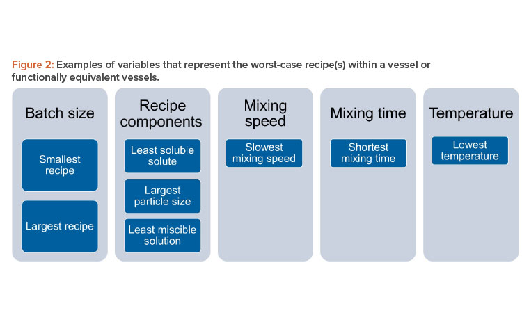 Figure 2: Examples of variables that represent the worst-case recipe(s) within a vessel or functionally equivalent vessels.