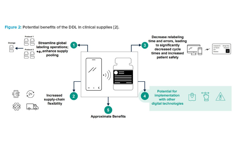 Figure 2: Potential benefi ts of the DDL in clinical supplies [2].
