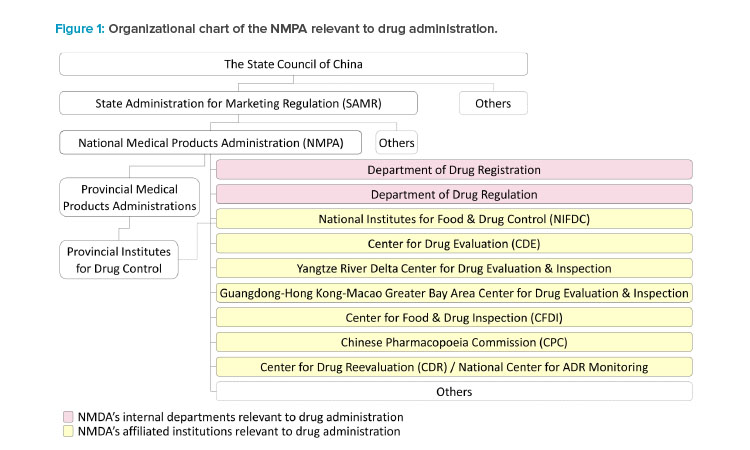 Figure 1: Organizational chart of the NMPA relevant to drug administration.