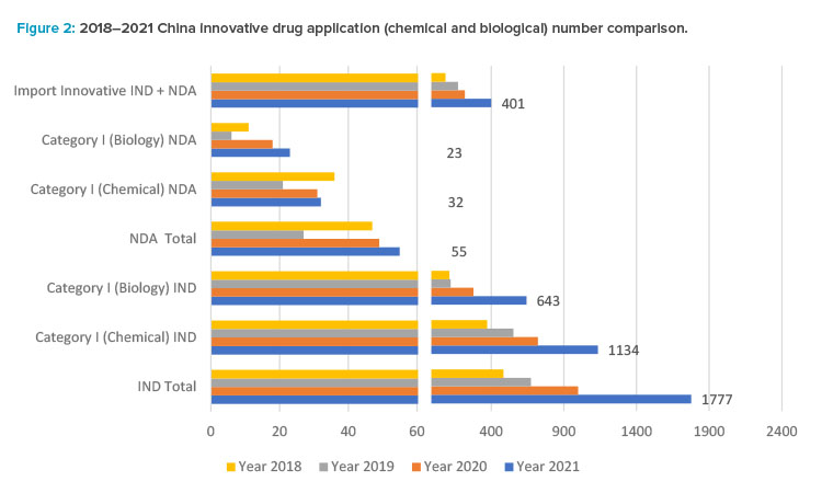 Figure 2: 2018–2021 China innovative drug application (chemical and biological) number comparison.