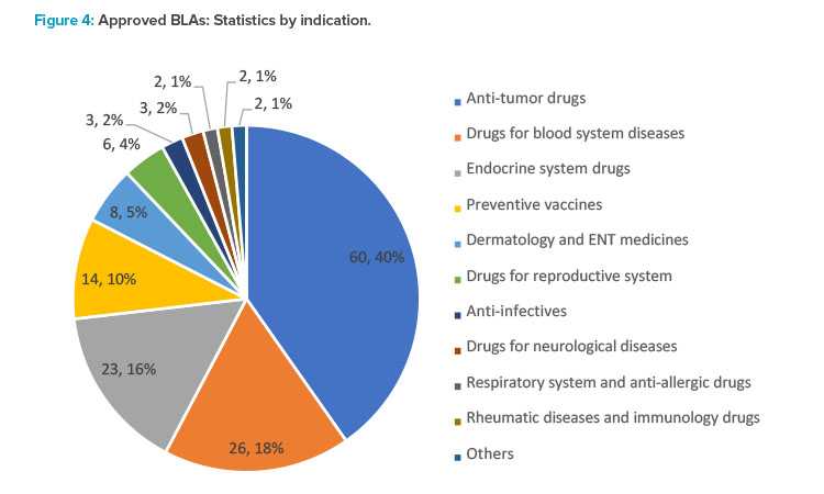 Figure 4: Approved BLAs: Statistics by indication