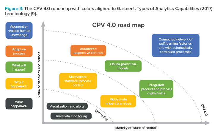 Figure 3: The CPV 4.0 road map with colors aligned to Gartner’s Types of Analytics Capabilities (2017) terminology [9].