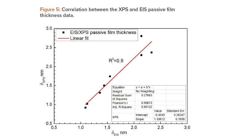 Figure 5: Correlation between the XPS and EIS passive film thickness data.