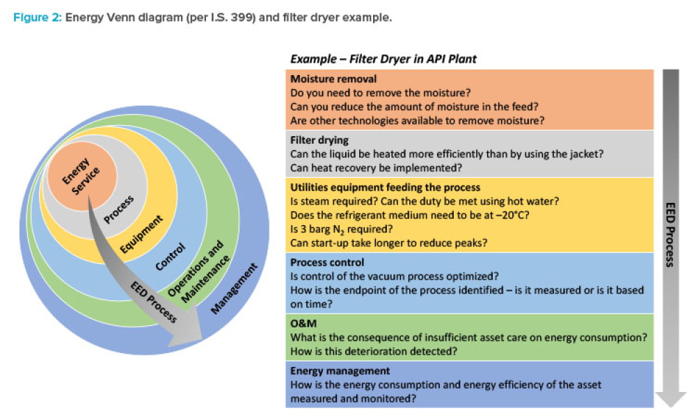 Figure 2: Energy Venn diagram (per I.S. 399) and filter dryer example.