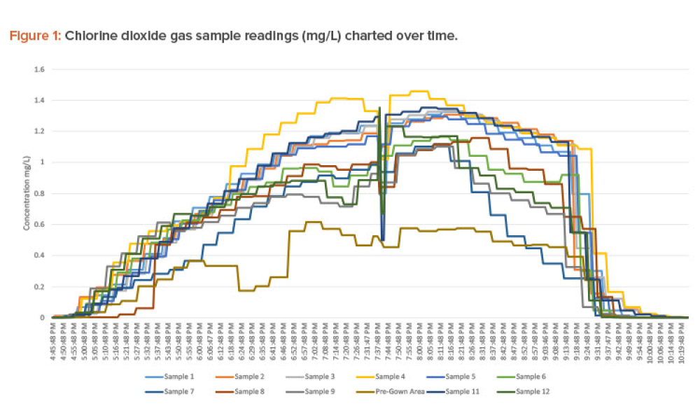 Chlorine dioxide gas sample readings (mg/L) charted over time