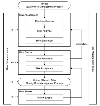 Figure 1: Overview of a typical quality risk management process. ICH Quality Risk Management, Q9