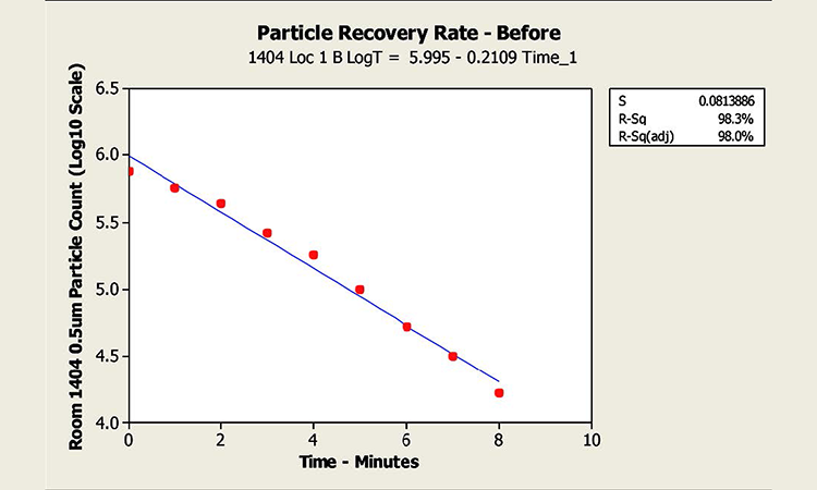 Figure 5: Particle recovery test results - Before