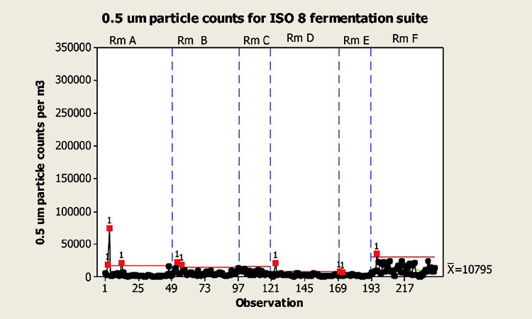 Figure 2: 12-month 0.5 μm particle counts for sample