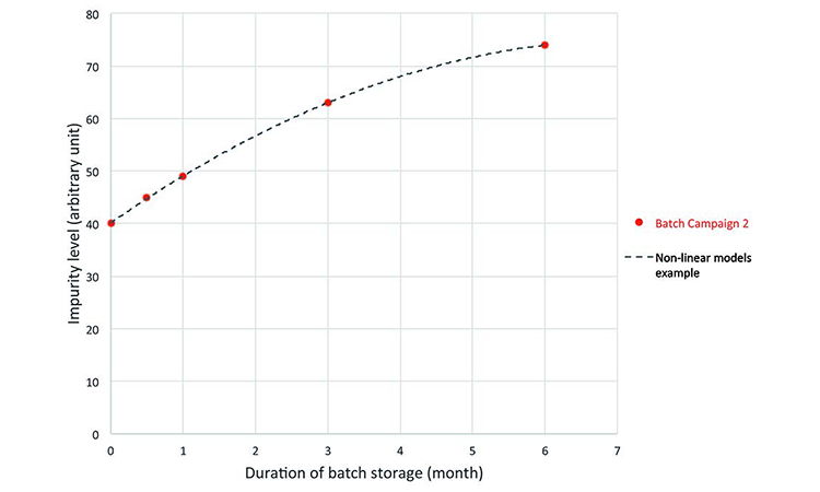 Figure 3: Real-time evolution of a specific impurity