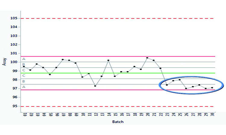 Control Charts In Manufacturing