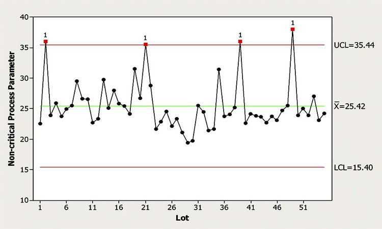 Figure 1: NCP experiencing infrequent outlier signals