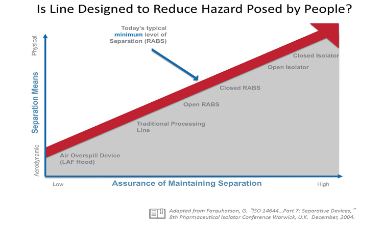 Figure 1: Technology Ranking for Aseptic Processing