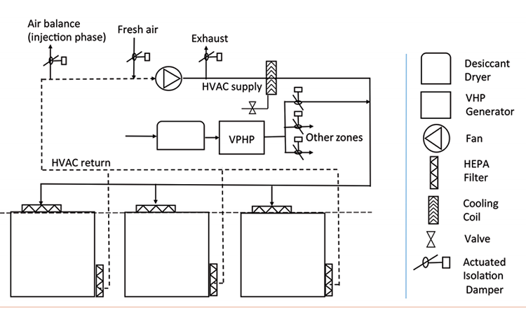 Figure 1: Recirculating HVAC system with integrated VPHP system