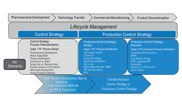 A Holistic Approach to Production Control | Pharmaceutical Engineering