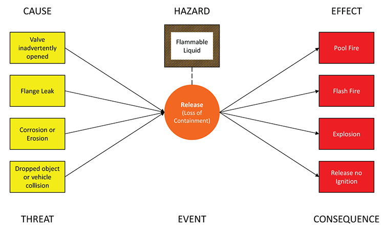 what-is-bow-tie-risk-analysis