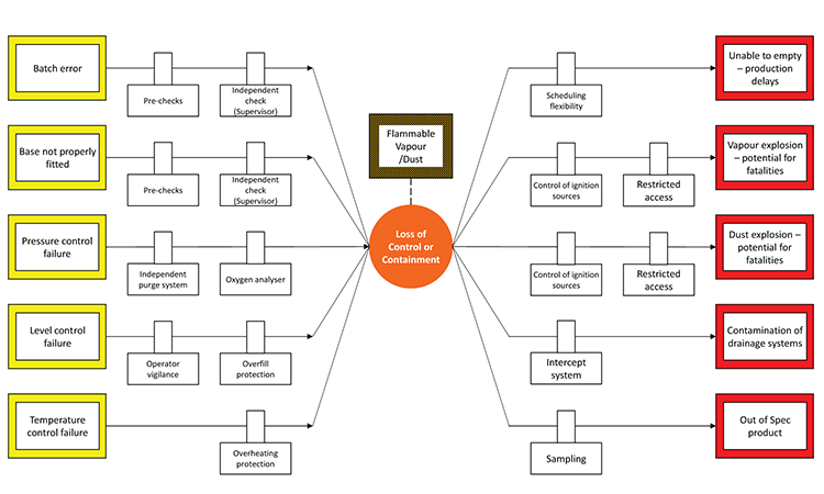 Bow Tie Risk Assessment Template from ispe.org