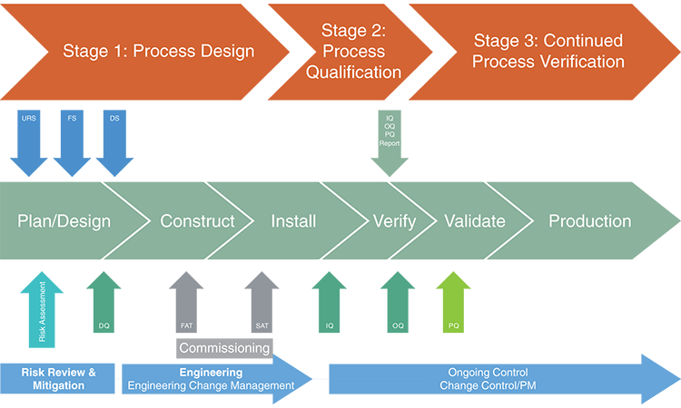 Figure 1: Life cycle approach