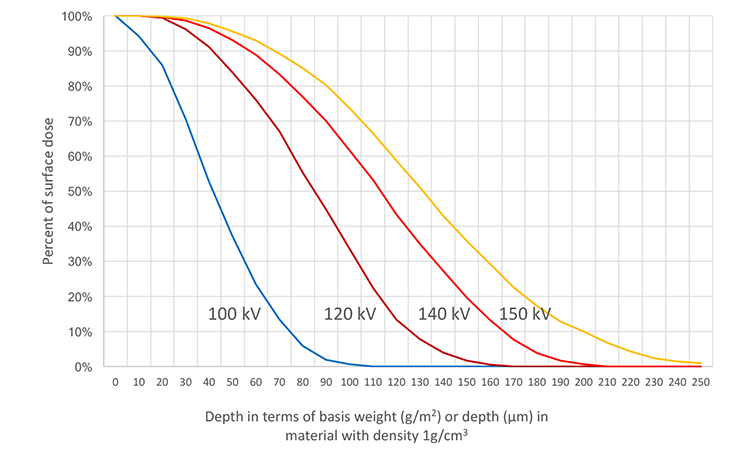 Figure 5: Depth Dose Curves Showing Penetration of Low-Energy Electrons