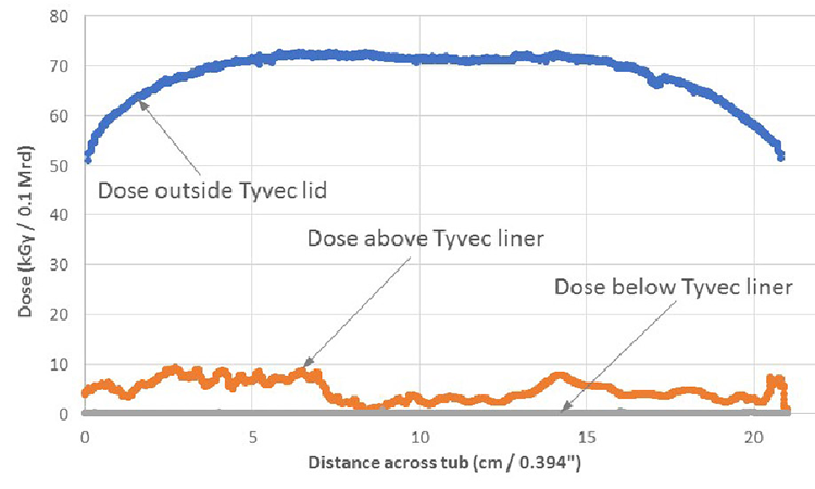 Figure 7: Effect of Nonhomogeneous Tyvek Foil Thicknesses at 115 Kv