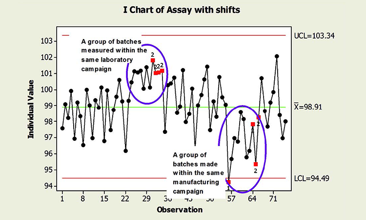 Figure 1: Assay results include multiple manufacturing and laboratory campaigns