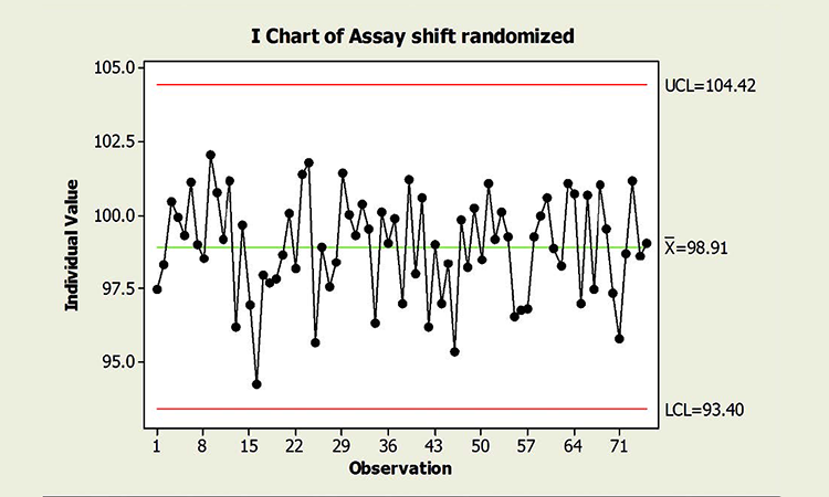 Figure 2: Assay results randomized across time