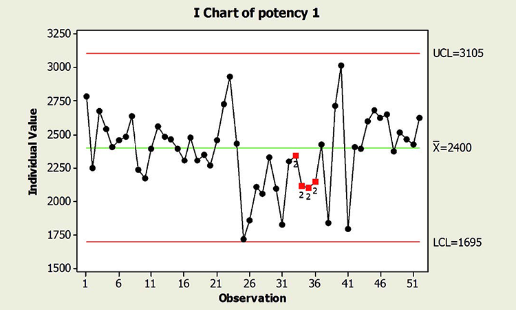 Figure 3.0 Two cases of a shift in the mean potency result