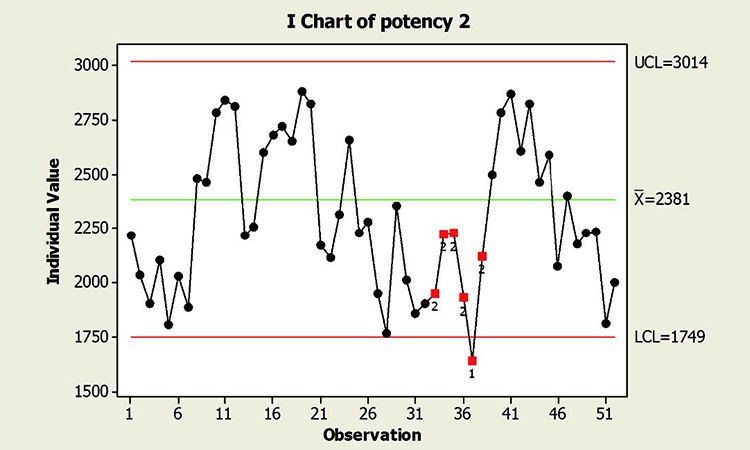 Figure 3.1 Two cases of a shift in the mean potency result