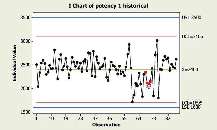 Figure 4.0 Two cases of a shift in the mean potency result, in context of historical performance and specification