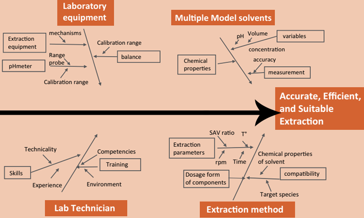 Figure 1: Ishikawa diagram of an accurate, efficient, and suitable extraction