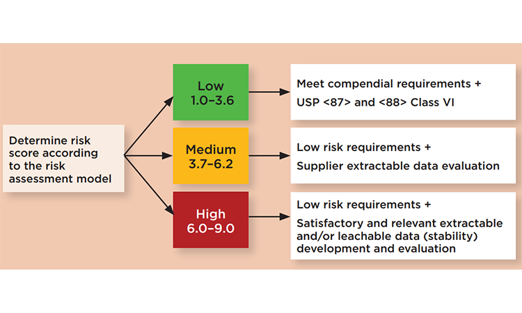 Figure 2: SUS qualification requirements for E&L according to risk ranking