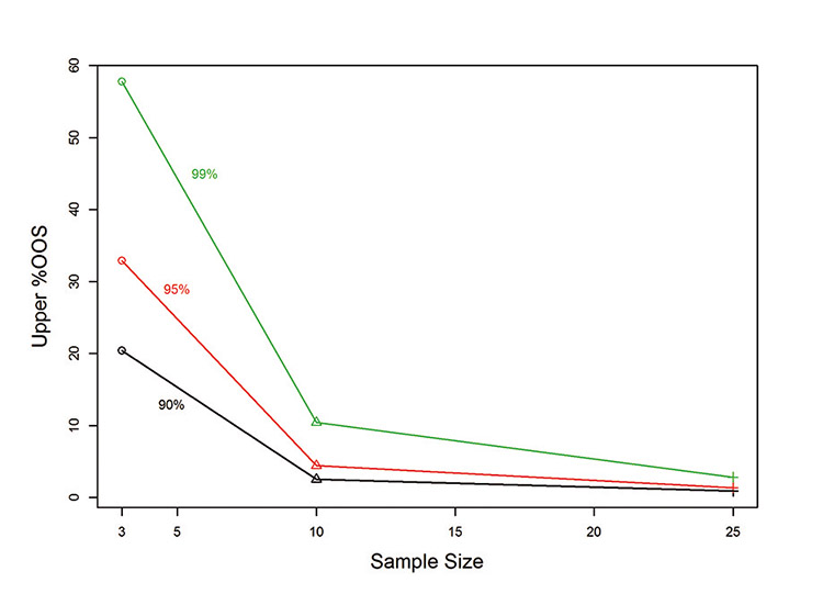 Figure 3: Effect of sample size and confidence level on upper estimated %OOS