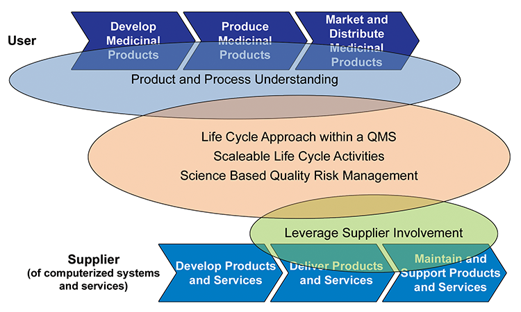 Figure 1: GAMP 5 Key Concepts - ISPE Pharmaceutical Engineering