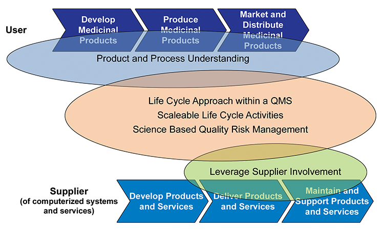 What Is GAMP®? ISPE International Society For, 41% OFF