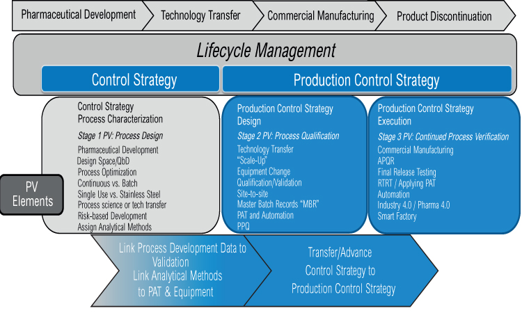 Figure 5: Three-stage Pharma 4.0 process validation