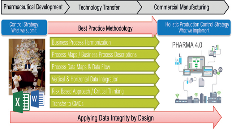 Figure 7: HPCS best practice implementation