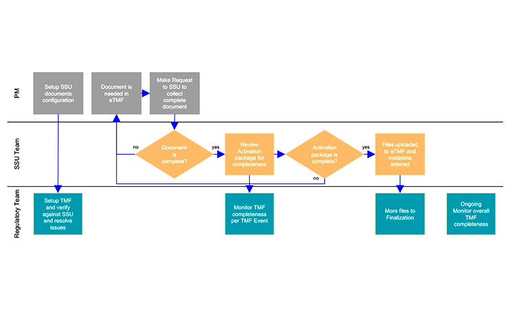 Improving Study Start-Up SSU & the Clinical Trail Continuum ...