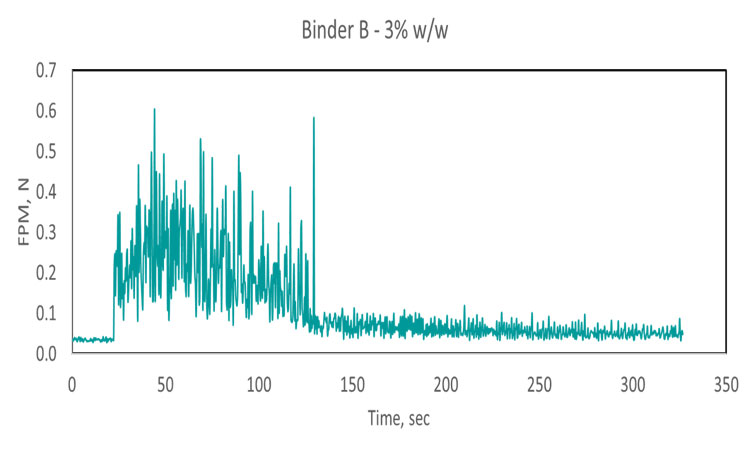 Figure 2: FPM Measurements Differentiate the Performance of Binder A and Biner B, Showing the Blending Times Required to Achieve a Uniform Dispersion, Where Feasible - ISPE Pharmaceutical Engineering
